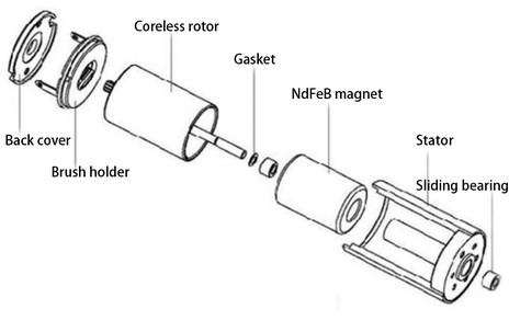 The structure of the coreless motor The structure of the coreless motor